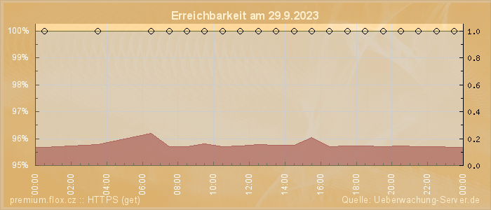 Grafik der Erreichbarkeit