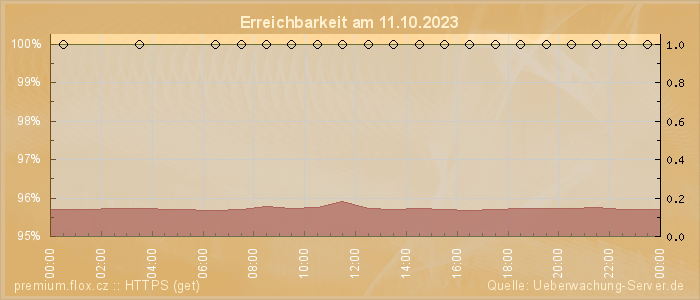 Grafik der Erreichbarkeit