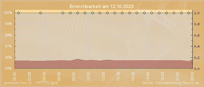 Grafik der Erreichbarkeit