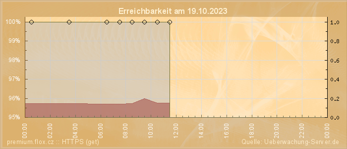 Grafik der Erreichbarkeit