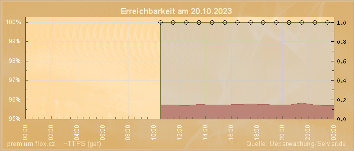 Grafik der Erreichbarkeit