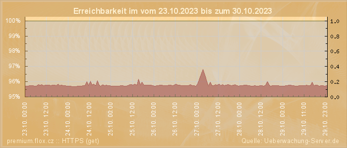 Grafik der Erreichbarkeit