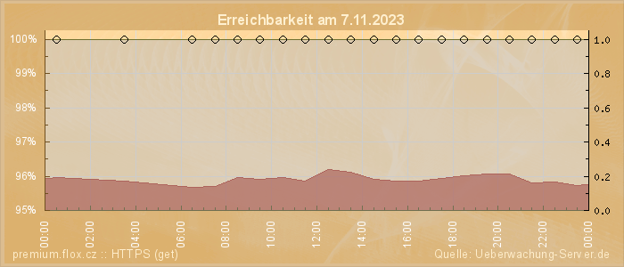 Grafik der Erreichbarkeit