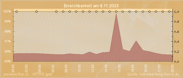 Grafik der Erreichbarkeit