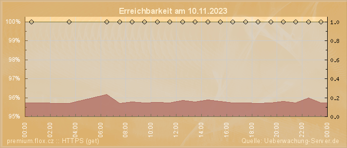 Grafik der Erreichbarkeit