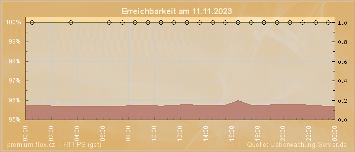 Grafik der Erreichbarkeit