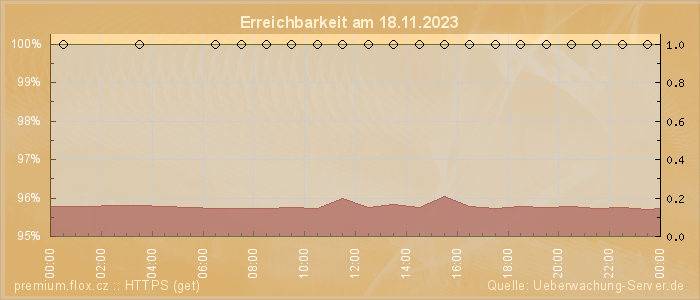 Grafik der Erreichbarkeit