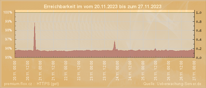 Grafik der Erreichbarkeit