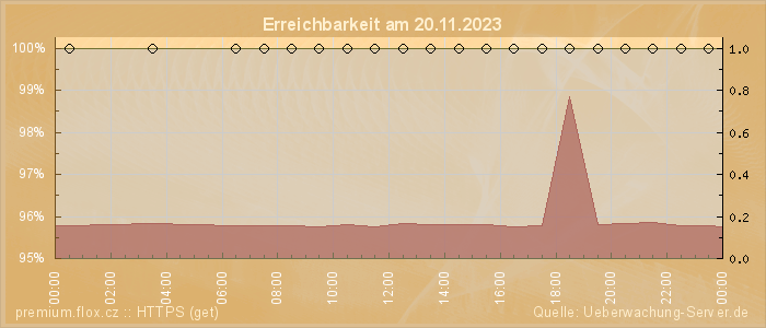 Grafik der Erreichbarkeit