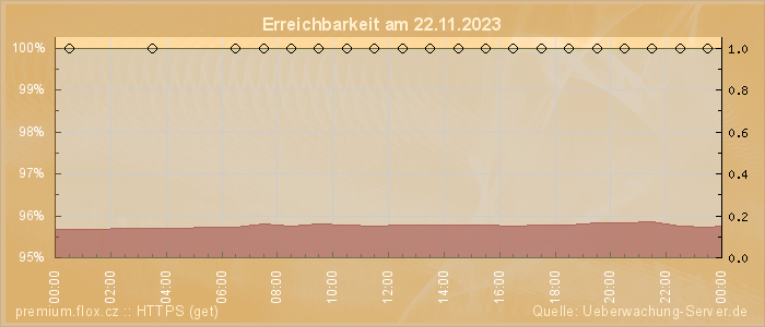 Grafik der Erreichbarkeit