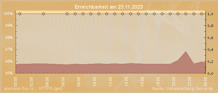 Grafik der Erreichbarkeit