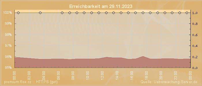 Grafik der Erreichbarkeit