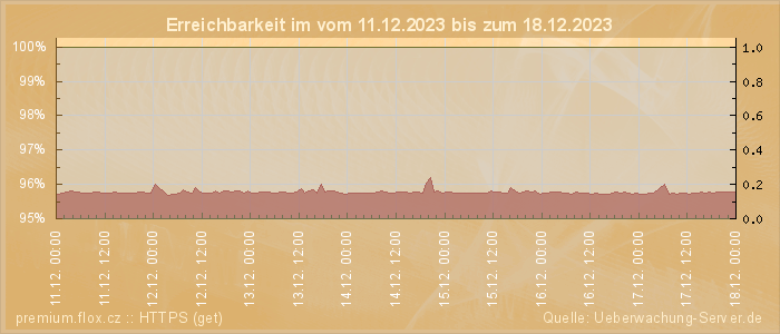 Grafik der Erreichbarkeit