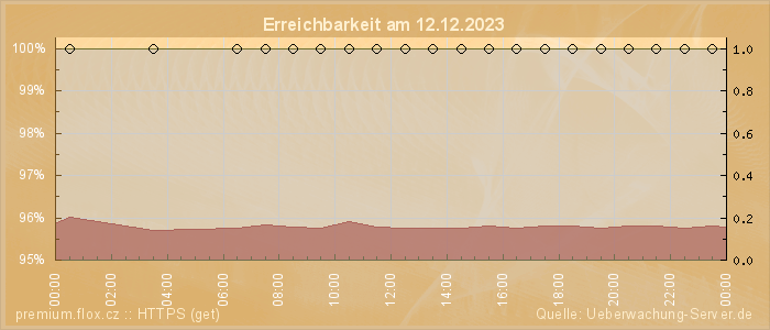 Grafik der Erreichbarkeit