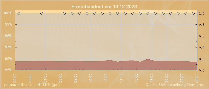 Grafik der Erreichbarkeit