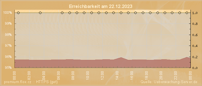 Grafik der Erreichbarkeit