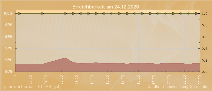 Grafik der Erreichbarkeit