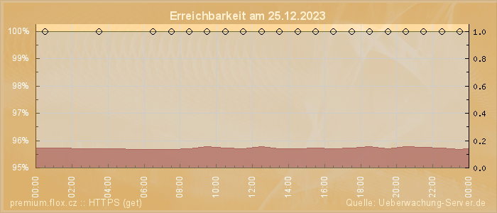 Grafik der Erreichbarkeit