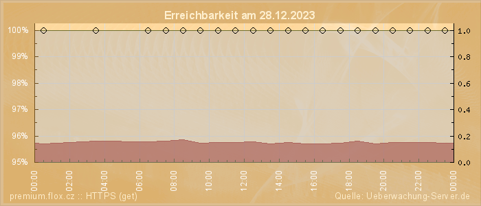 Grafik der Erreichbarkeit