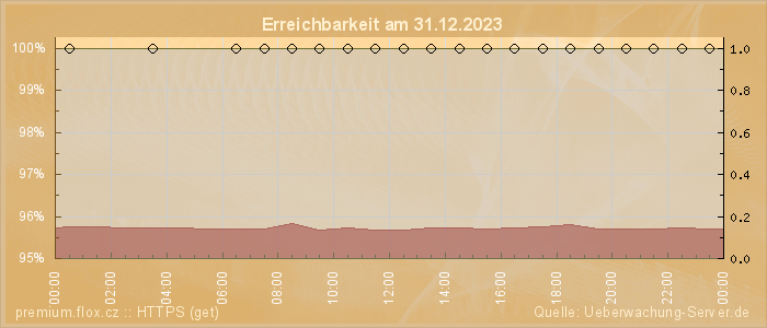 Grafik der Erreichbarkeit