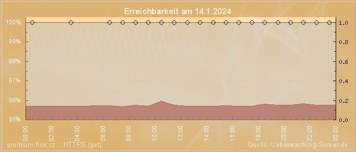 Grafik der Erreichbarkeit