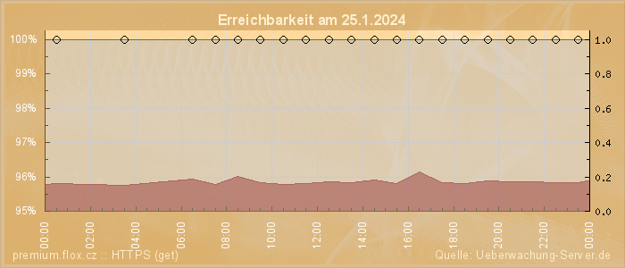 Grafik der Erreichbarkeit