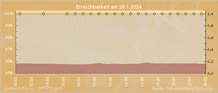 Grafik der Erreichbarkeit