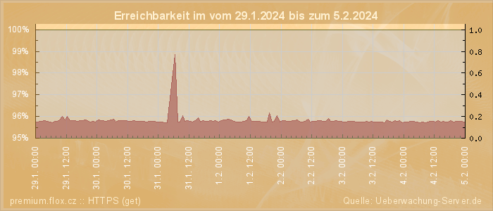 Grafik der Erreichbarkeit