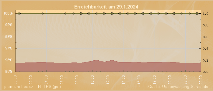 Grafik der Erreichbarkeit