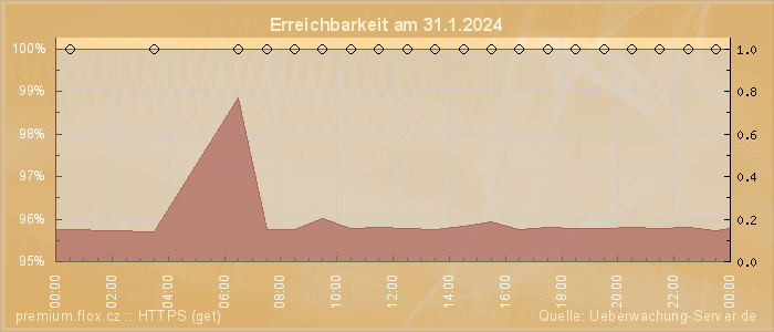 Grafik der Erreichbarkeit