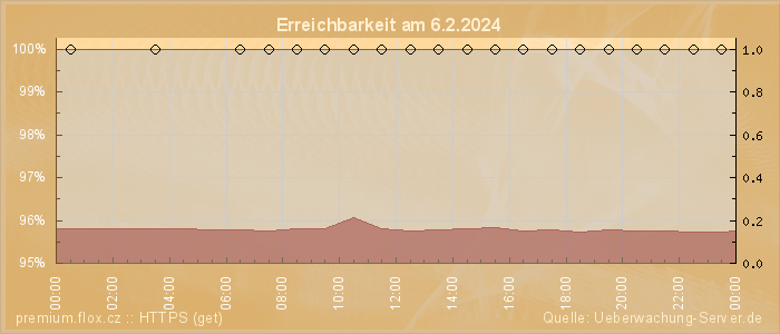 Grafik der Erreichbarkeit