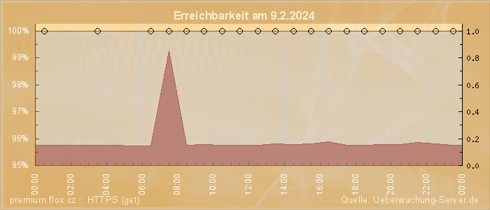 Grafik der Erreichbarkeit