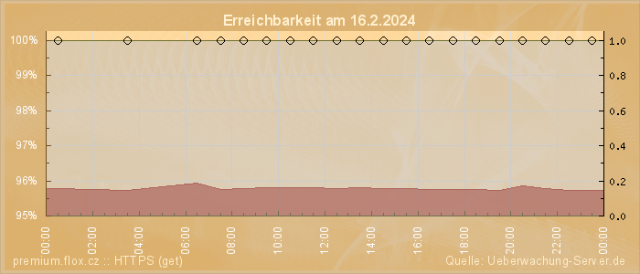 Grafik der Erreichbarkeit