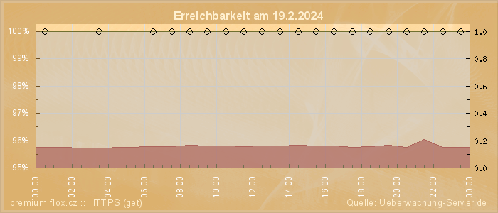 Grafik der Erreichbarkeit