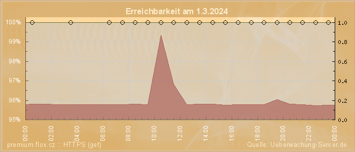 Grafik der Erreichbarkeit