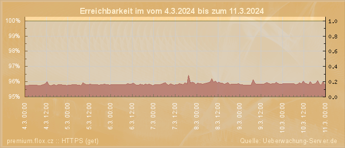 Grafik der Erreichbarkeit