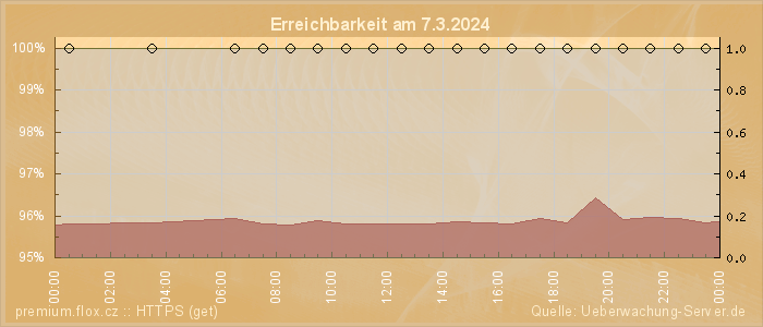 Grafik der Erreichbarkeit