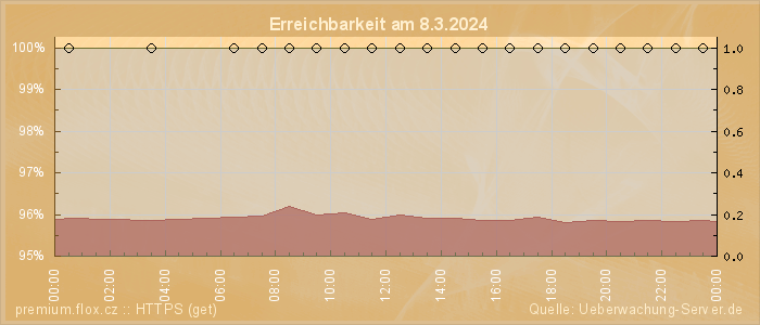 Grafik der Erreichbarkeit