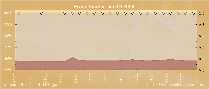 Grafik der Erreichbarkeit