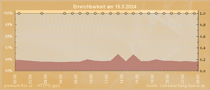 Grafik der Erreichbarkeit