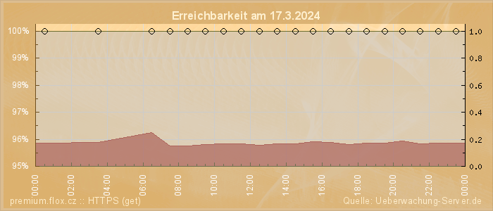 Grafik der Erreichbarkeit