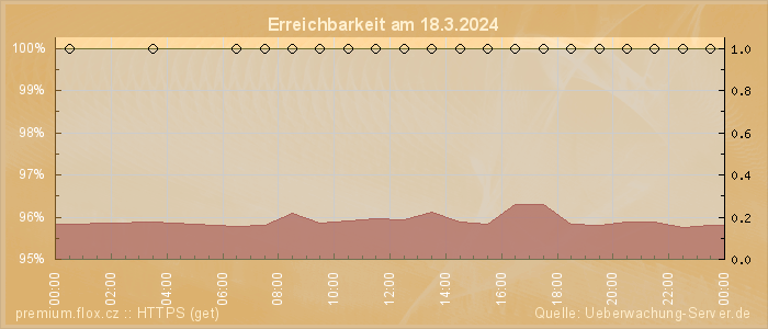 Grafik der Erreichbarkeit