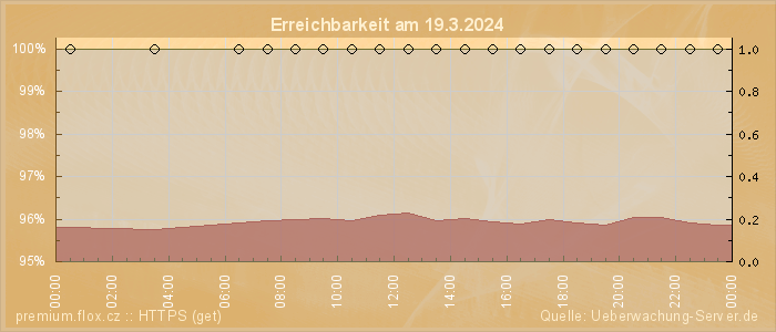 Grafik der Erreichbarkeit