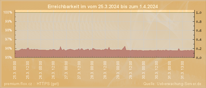 Grafik der Erreichbarkeit