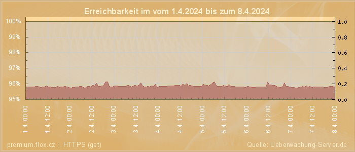 Grafik der Erreichbarkeit