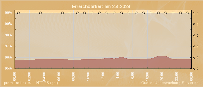 Grafik der Erreichbarkeit