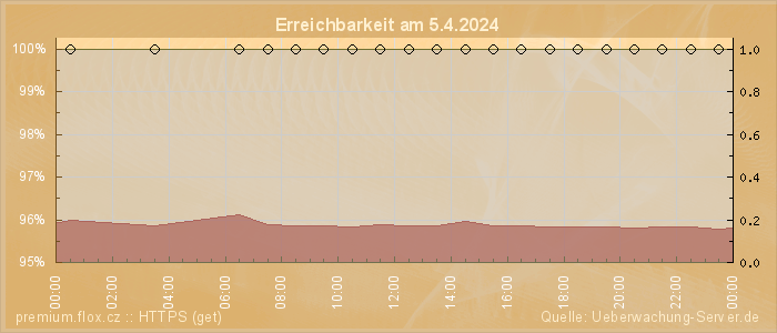 Grafik der Erreichbarkeit