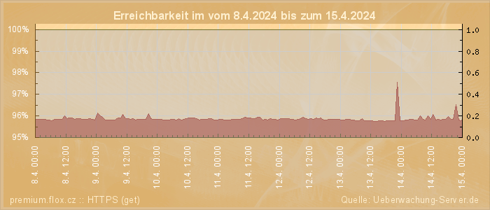 Grafik der Erreichbarkeit