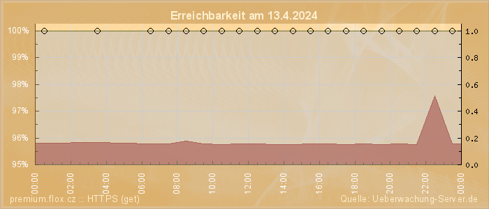 Grafik der Erreichbarkeit