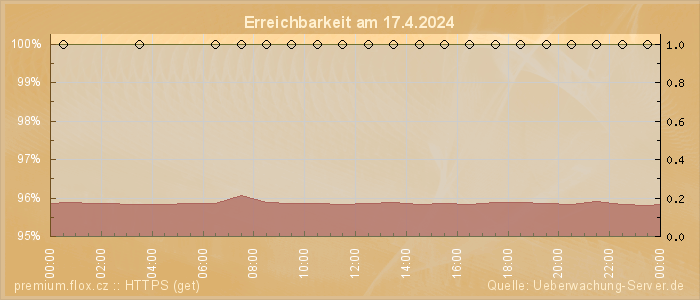 Grafik der Erreichbarkeit